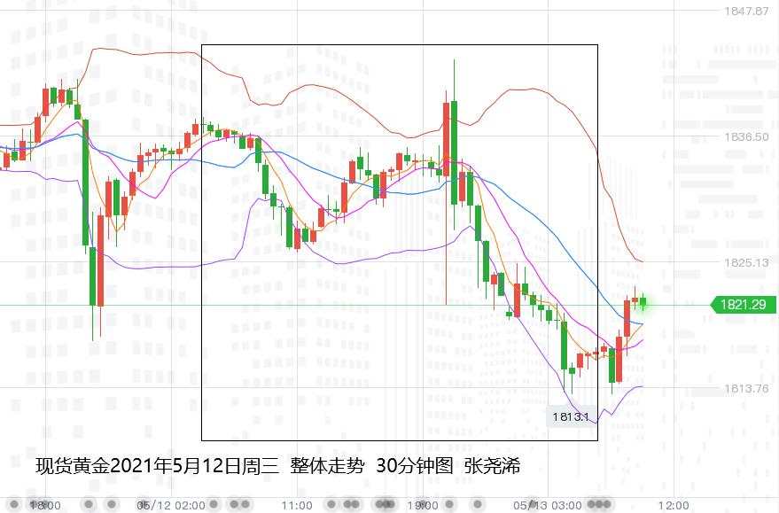张尧浠：CPI大增推升加息预期、黄金巨震转跌关注1798