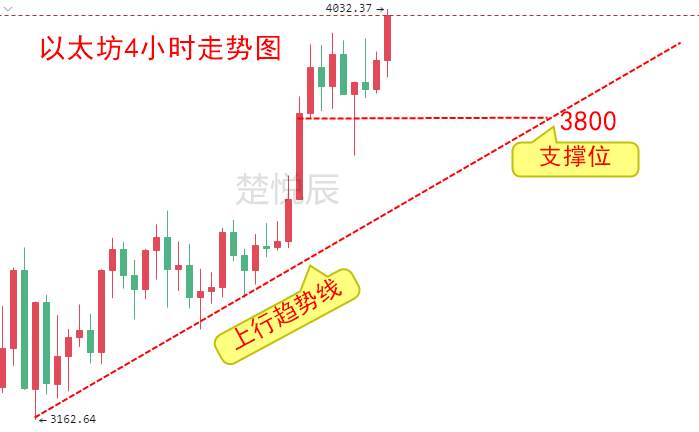 楚悦辰：5.10以太坊继续强势突破4000美元，还能疯狂多久？