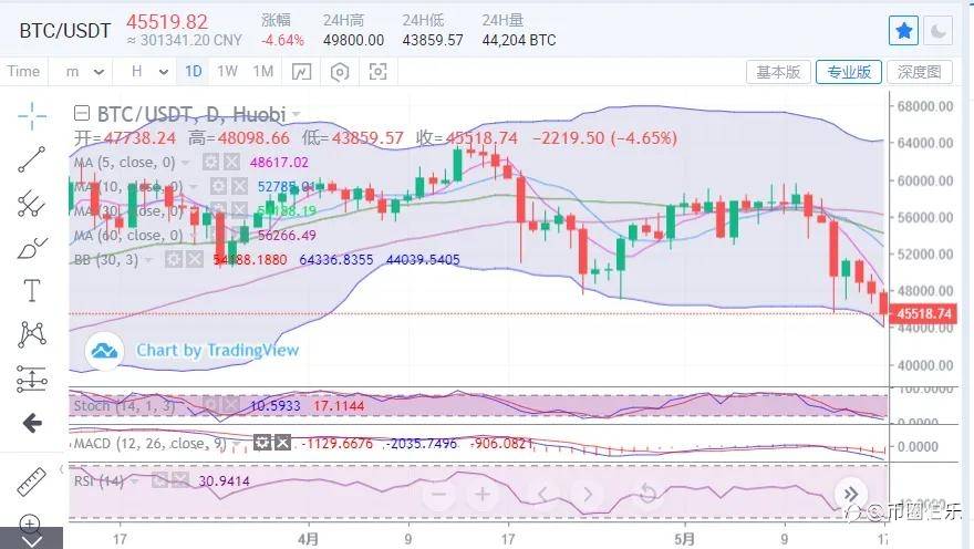 币圈伯乐：5.17比特币行情分析及操作建议