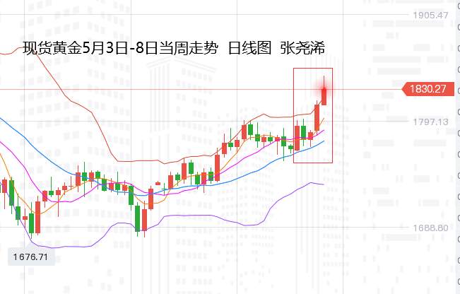 张尧浠周评：疲弱非农助力、黄金上看1850-1863区域阻力