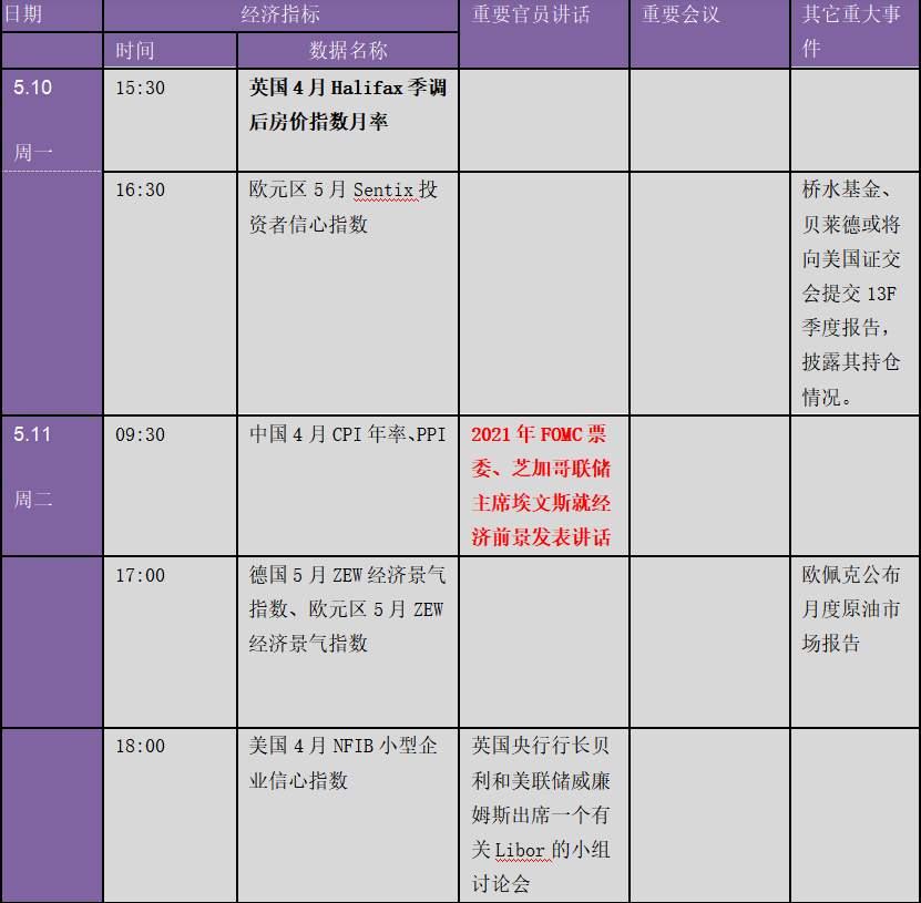 美国4月非农爆出大冷门震惊全球：新一轮爆买行情逼近！？下周金融市场重要指标和风险事件提醒（表）