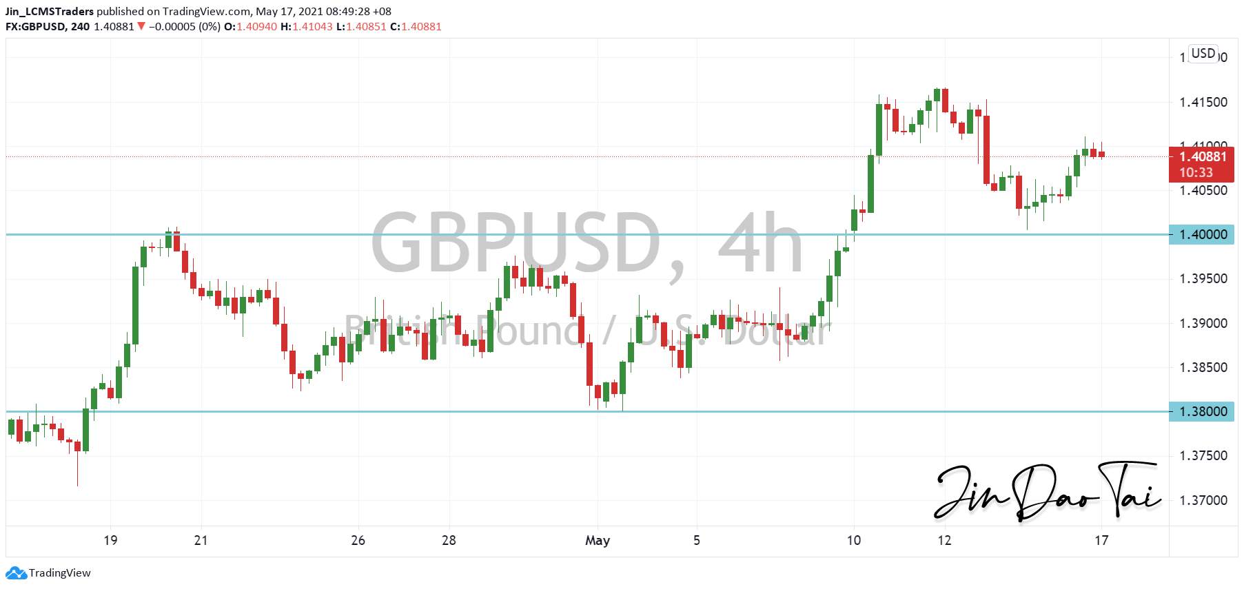 GBP/USD Outlook (17 May 2021)