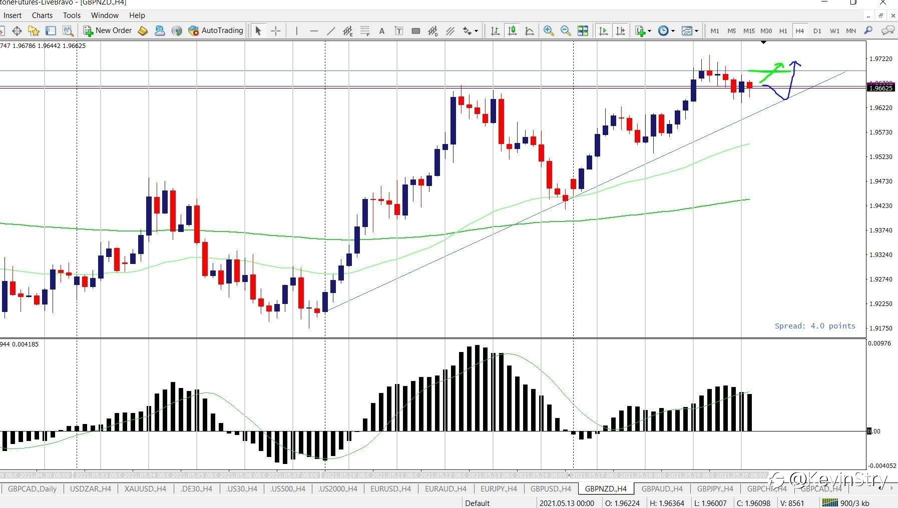GBPNZD (Bullish)