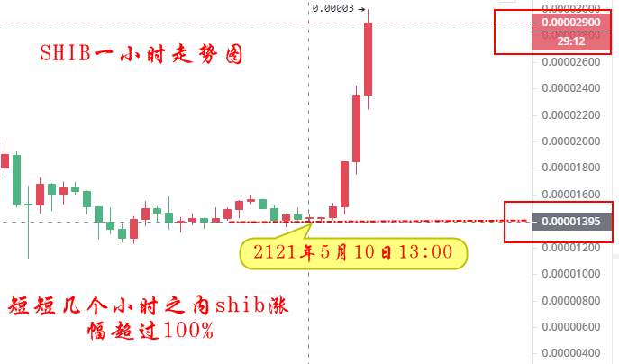 楚悦辰：5.10SHIB日内涨幅超100%，会成为下一个狗狗币吗？