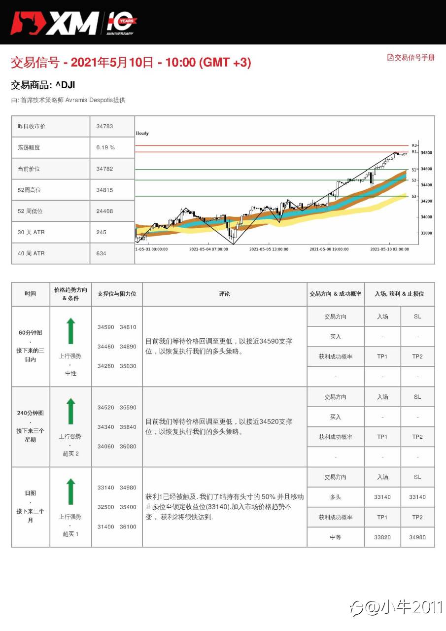 5/10交易信号-US30