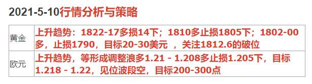 2021-5-10行情分析与策略