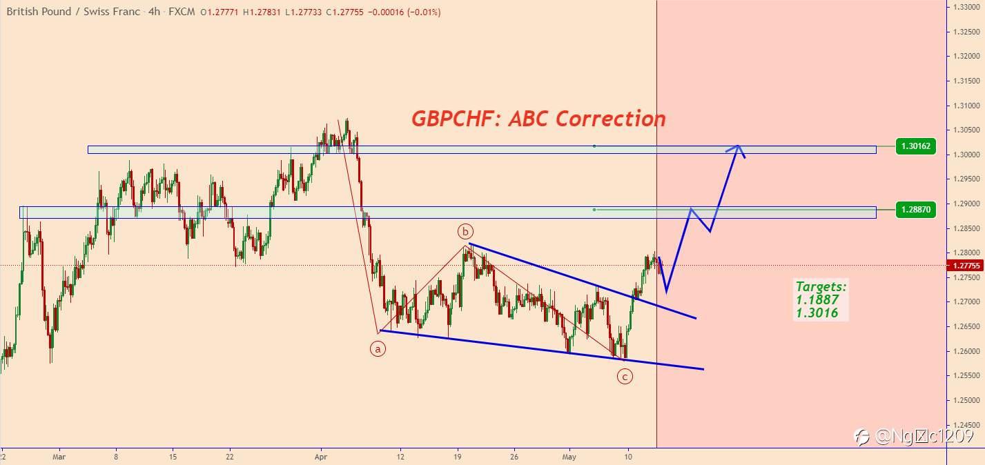GBP/CHF