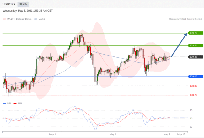 每日分析｜5/5 Trading Central 技术点评