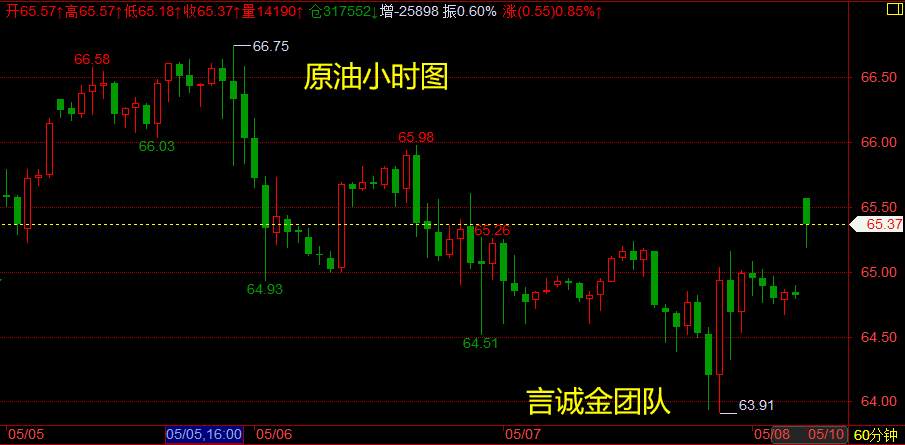言诚金：5.10黄金原油最新行情走势分析，布局策略！