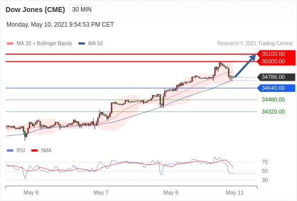 IFSMarkets|5月11日 Trading Central市场简报