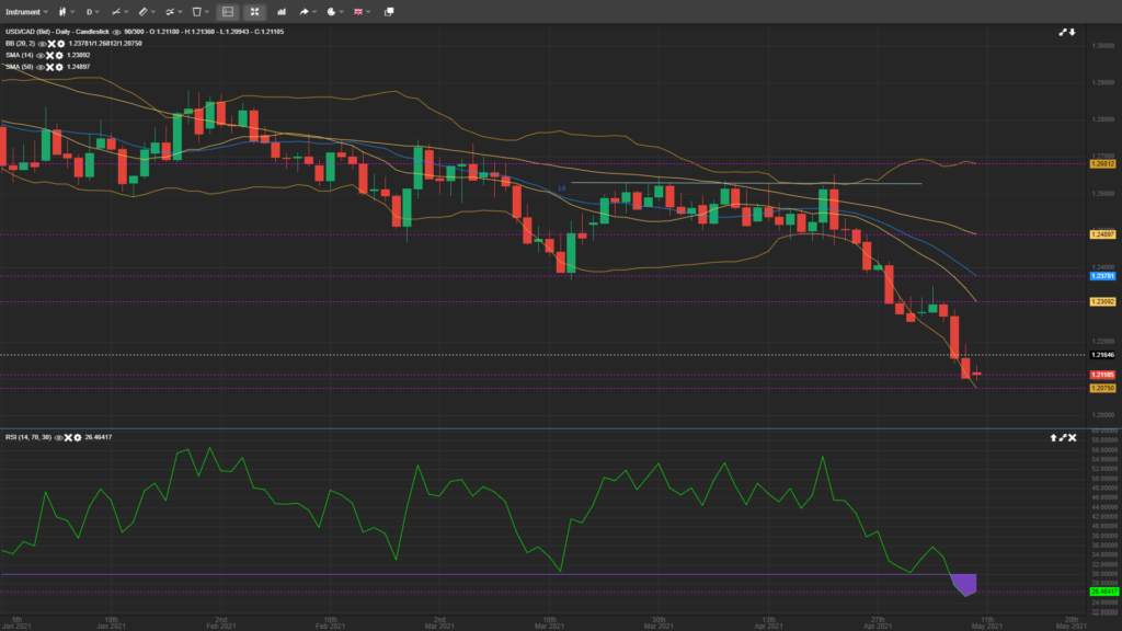 USD/CAD Continues Point Lower