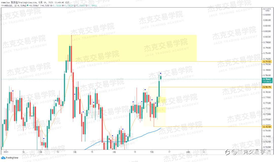 [5月10日策略]黄金/原油/英镑/欧元/美日/澳元/标普/BTC/ETH