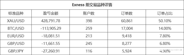 Exness 组的收益飙升王,@跟我来发和 @流之沙均达到10倍的收益!