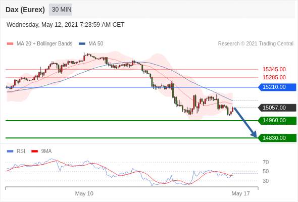 IFSMarkets|5月12日 Trading Central市场简报