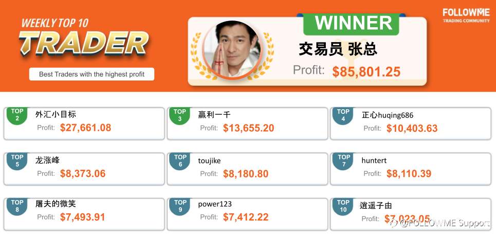 New faces in FOLLOWME helped subscribers gained 65,000 USD!