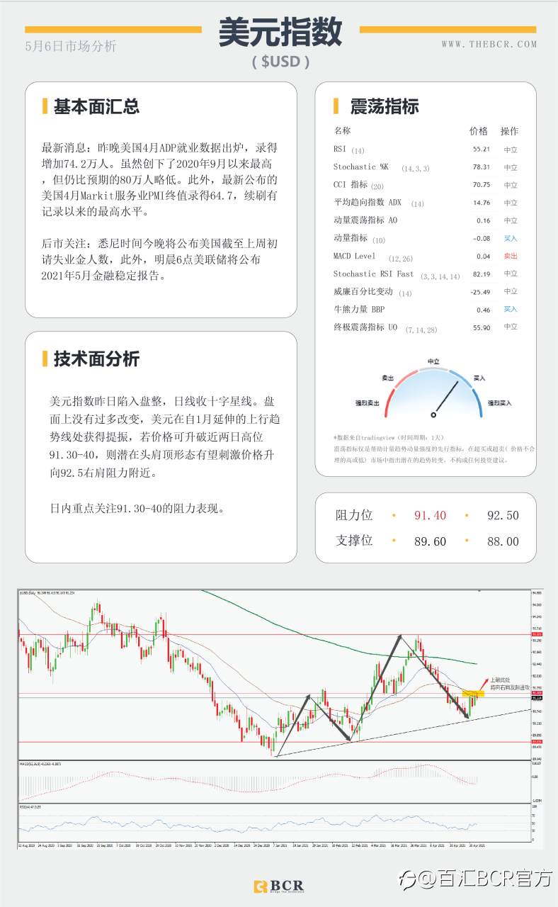 【百汇BCR今日市场分析2021.05.06】美联储官员依旧歌声嘹亮，小非农增长但不及预期