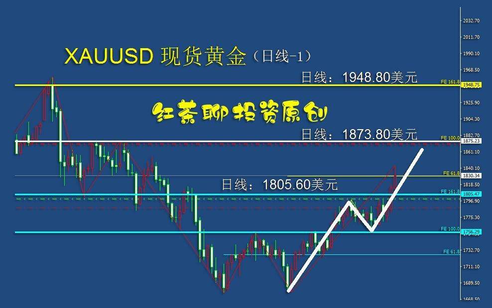 5.8周末：黄金白银已到压力关口，多空对决将在所难免
