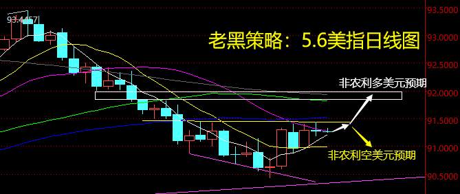 老黑策略：5.6外汇分析策略