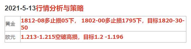2021-5-13行情分析与策略