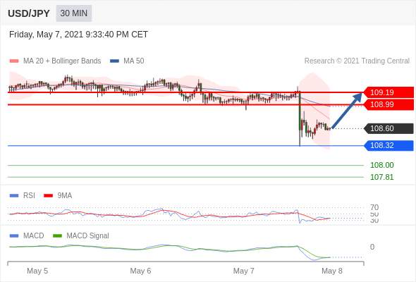 IFSMarkets|5月10日 Trading Central市场简报