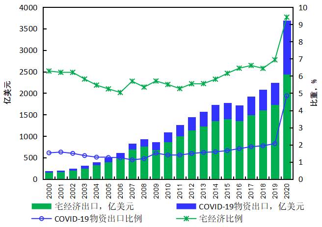 后疫情时代，中国外贸的优势与挑战