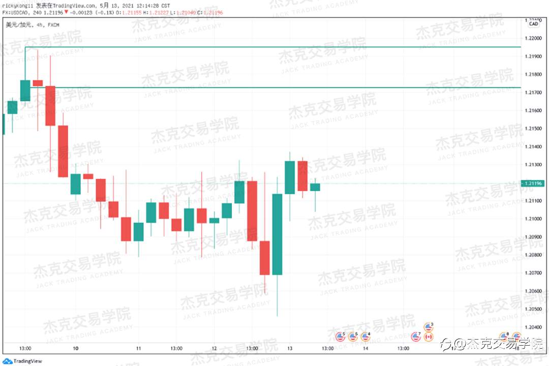 [5月13日策略]黄金/原油/英镑/欧元/美日/澳元/标普/BTC/ETH