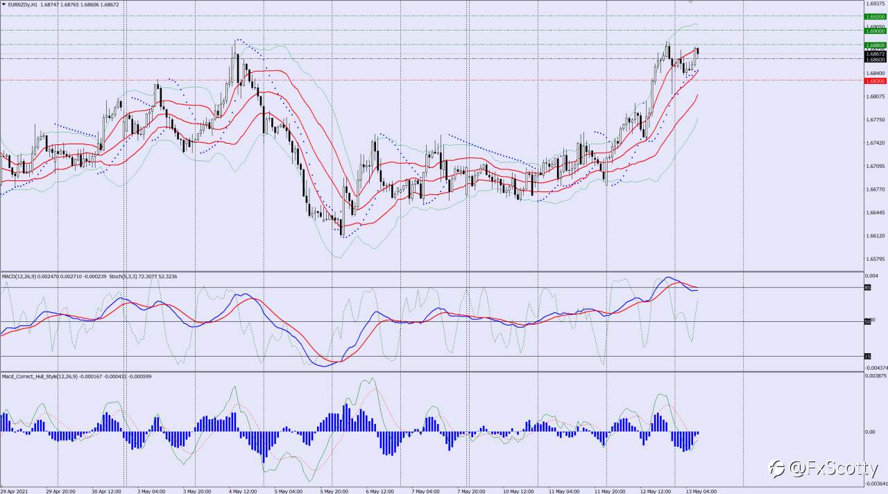 EURNZD buy trade idea 13 05 2021