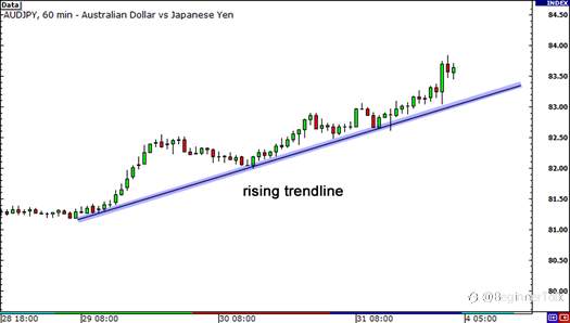 How to Use Fibonacci Retracement with Trend Lines