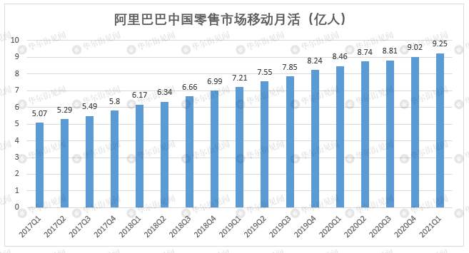 阿里单季巨亏76亿，为上市以来首次季度亏损，股价暴跌5%！财报亮点速看……