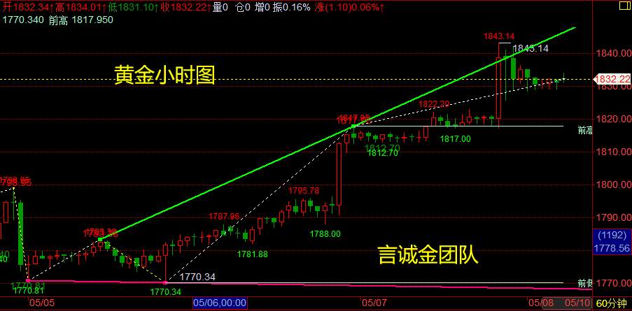 言诚金：5.10黄金原油最新行情走势分析，布局策略！