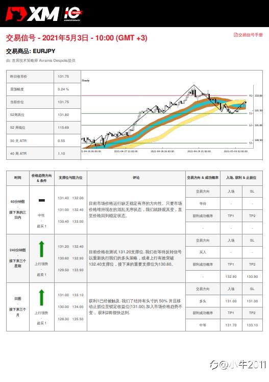 5/3交易信号 - EUR/JPY