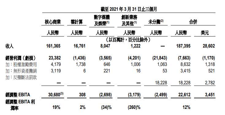 阿里单季巨亏76亿，为上市以来首次季度亏损，股价暴跌5%！财报亮点速看……