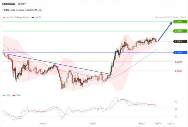每日分析｜5/7 Trading Central 技术点评
