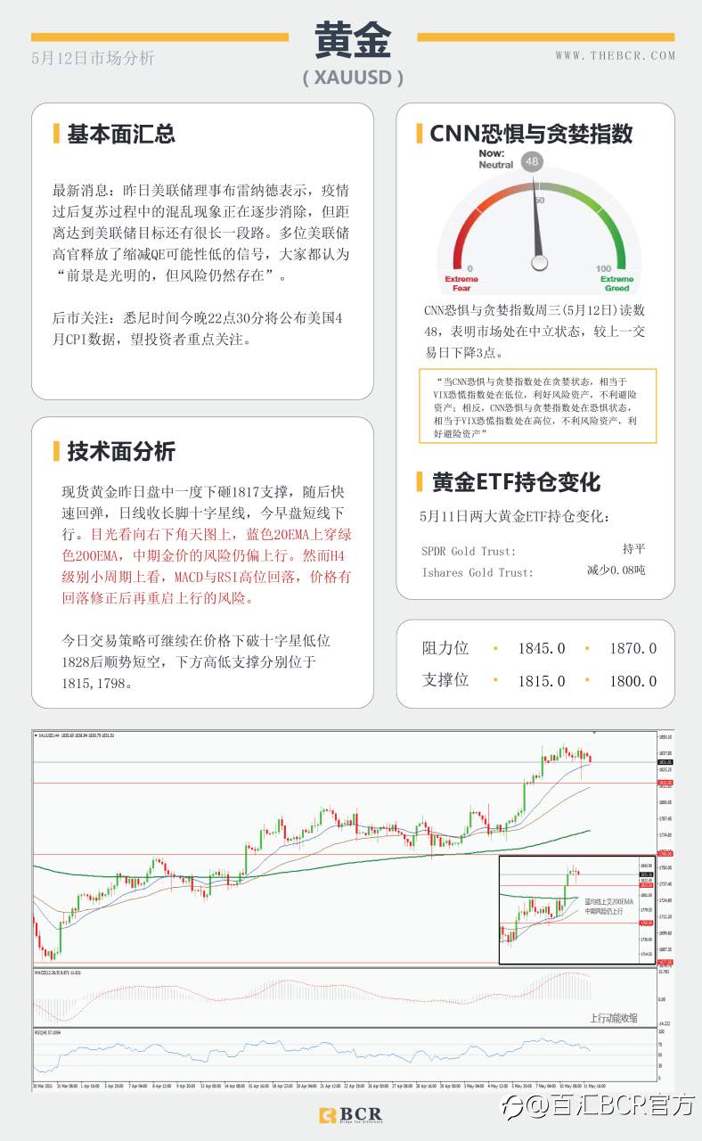 【百汇BCR今日市场分析2021.05.12】美国4月通胀今晚披露，风险市场情绪低落