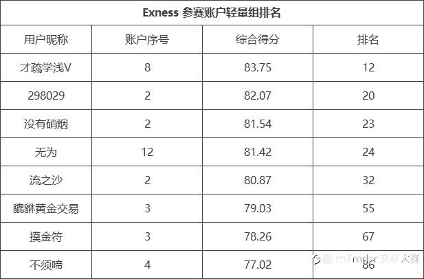 Exness 组的收益飙升王,@跟我来发和 @流之沙均达到10倍的收益!