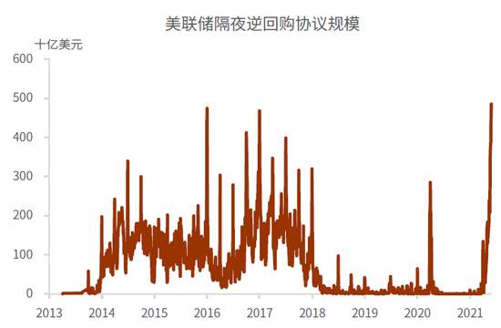 中金:美元流动性泛滥,何时见拐点?