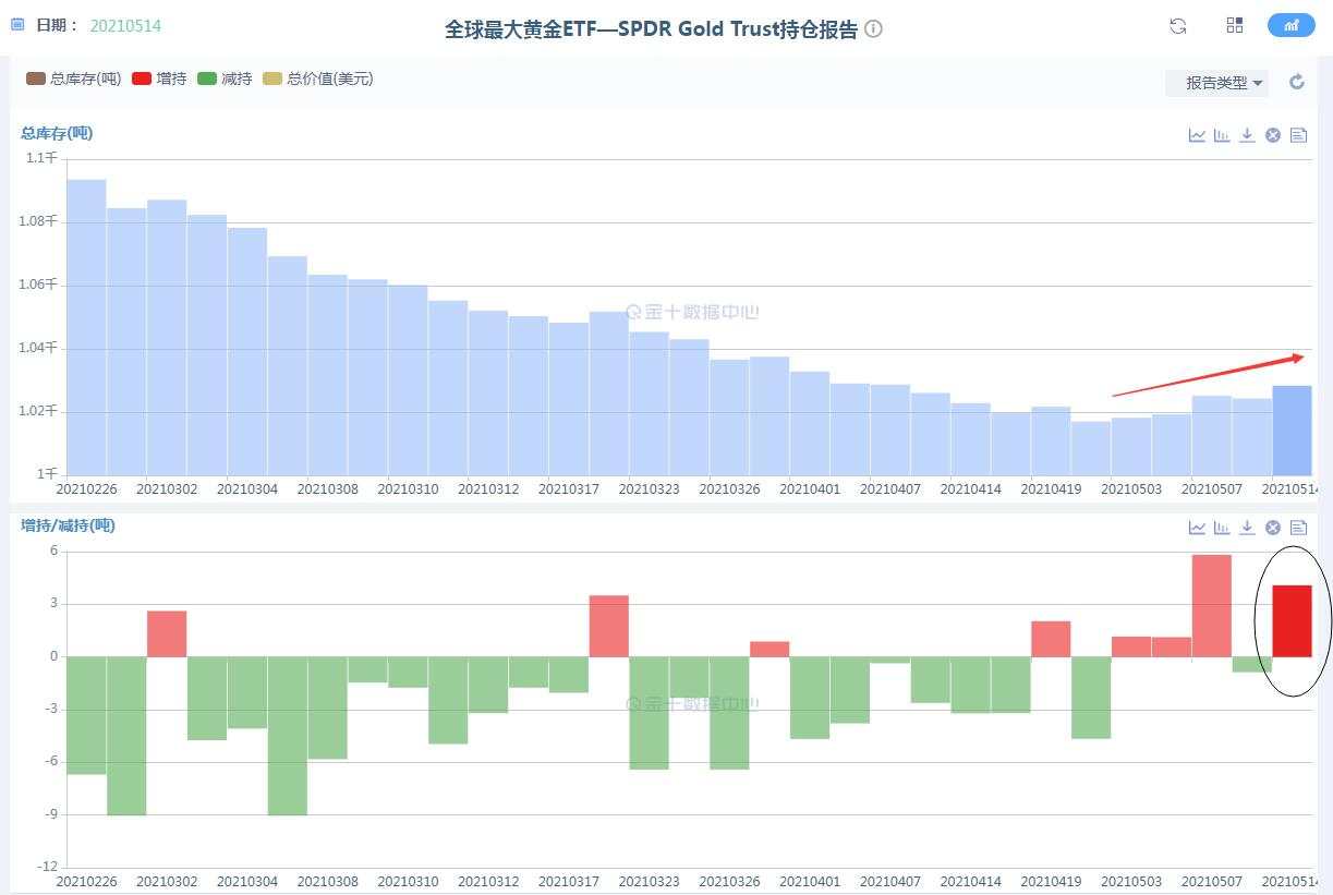机构增持迹象明显，贵金属牛市能否确认