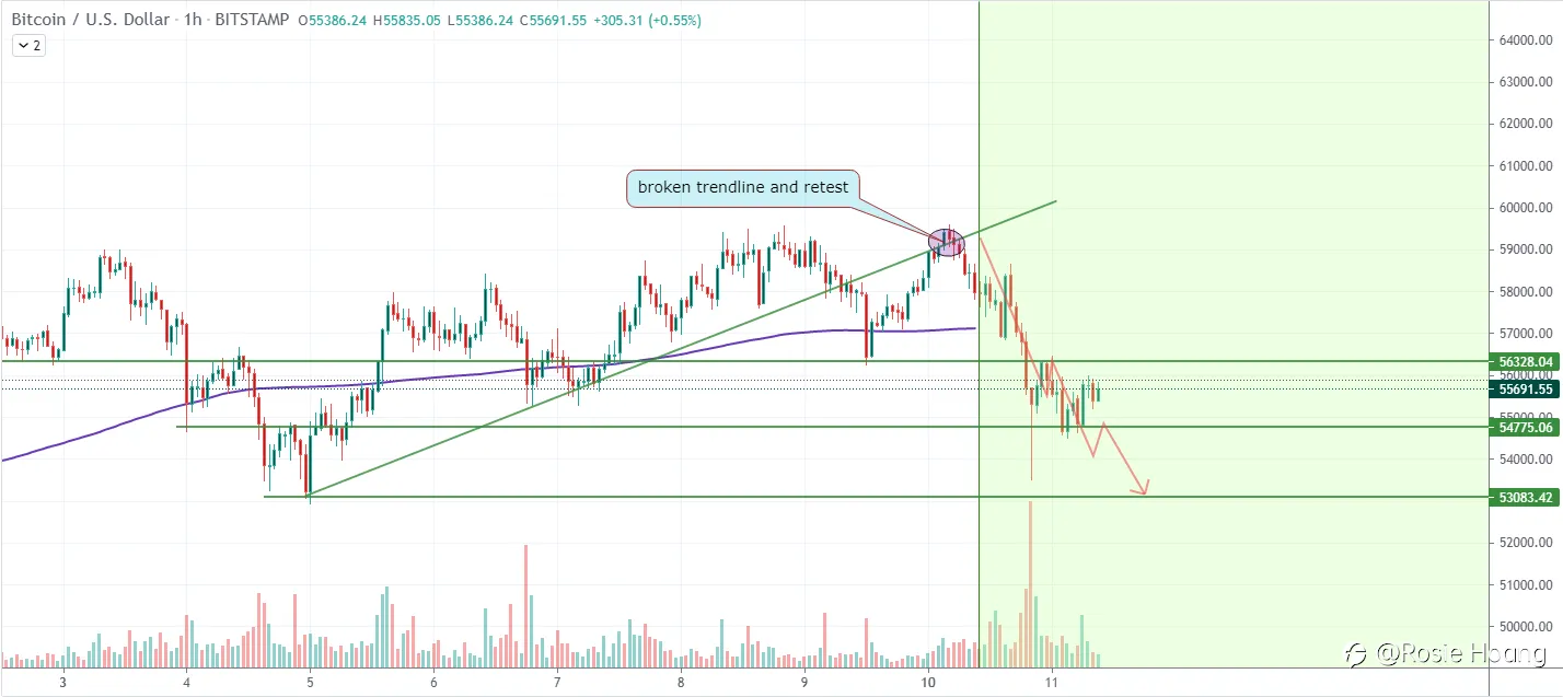 BTCUSD dự kiến sẽ kết thúc xu hướng tăng cục bộ này và giảm xuống