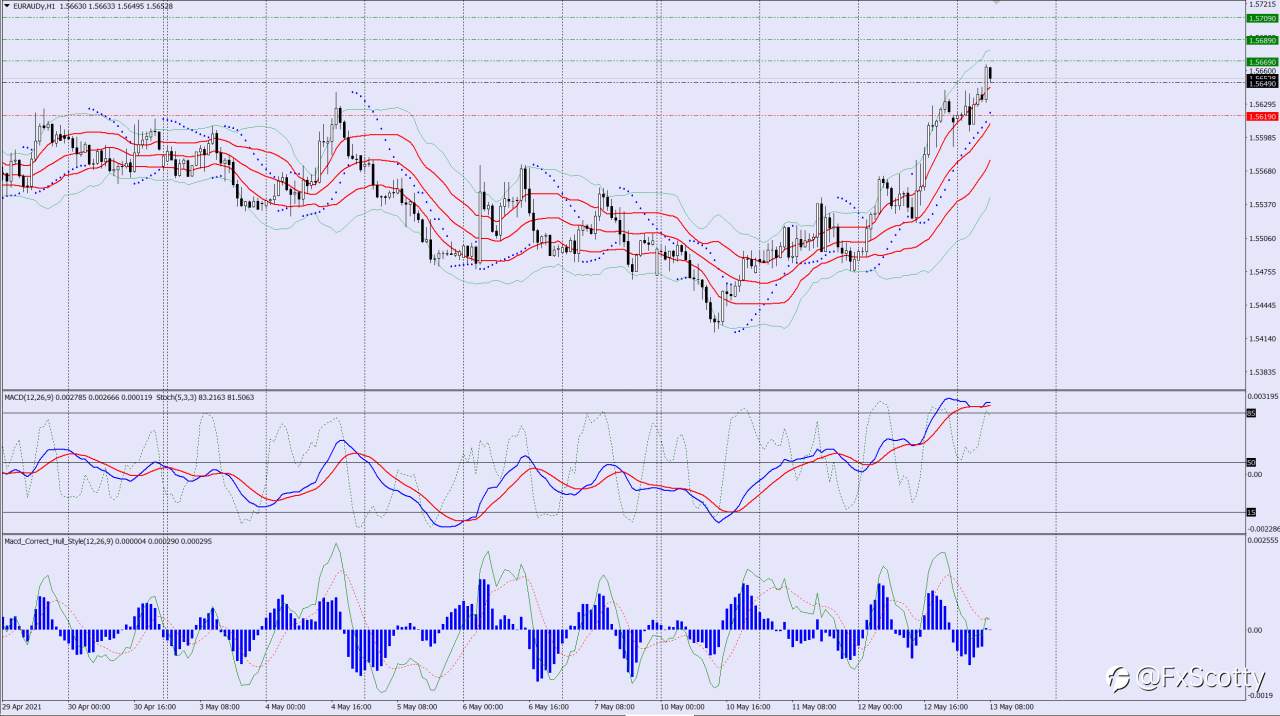 EURAUD buy trade idea 13 05 2021