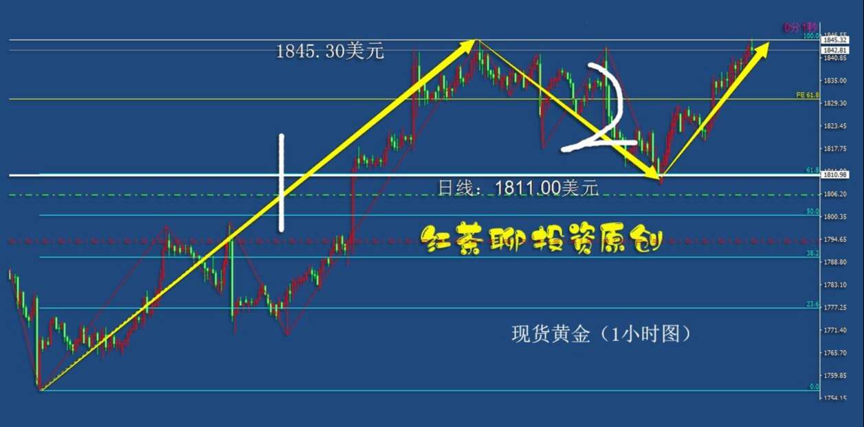5.16周末：黄金、白银各自支撑并未失守，继续看涨的概率大