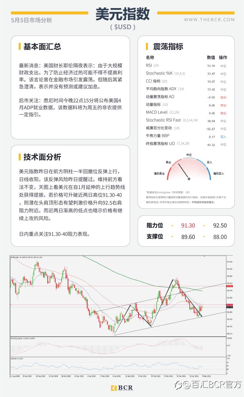 【百汇BCR今日市场分析2021.05.05】耶伦发言引发汇市震荡, 黄金难破千八进退两难