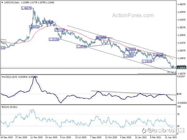 USD/CAD Weekly Outlook