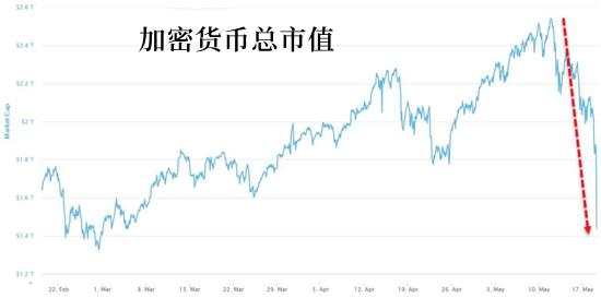泡沫之王走下神坛，风险资产将先从金字塔顶消融？