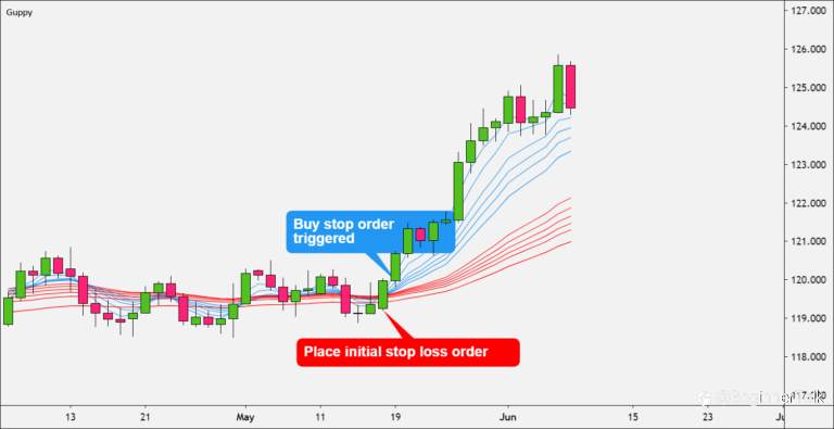 How to Trend Trade with Guppy Multiple Moving Average (GMMA)