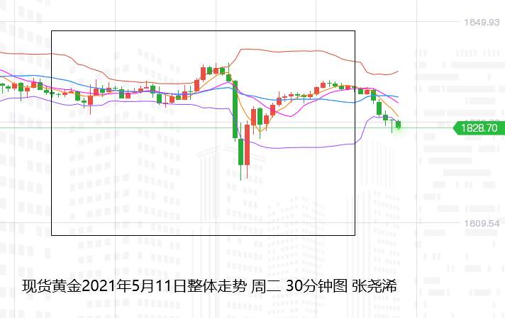 张尧浠：美债反弹美元止跌、黄金关注CPI仍需高空