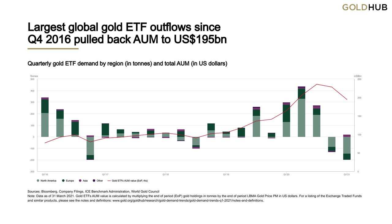 Gold Demand Trends Q1 2021