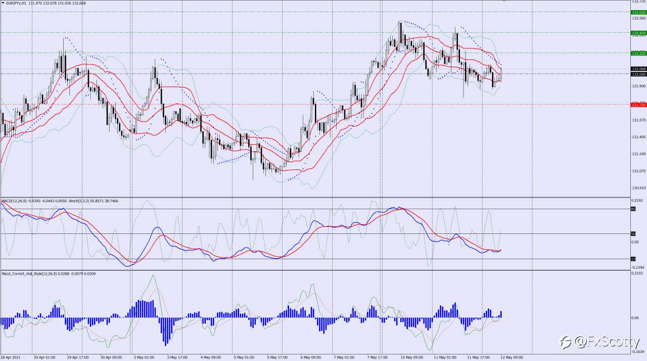 EURJPY buy trade idea 12 05 2021