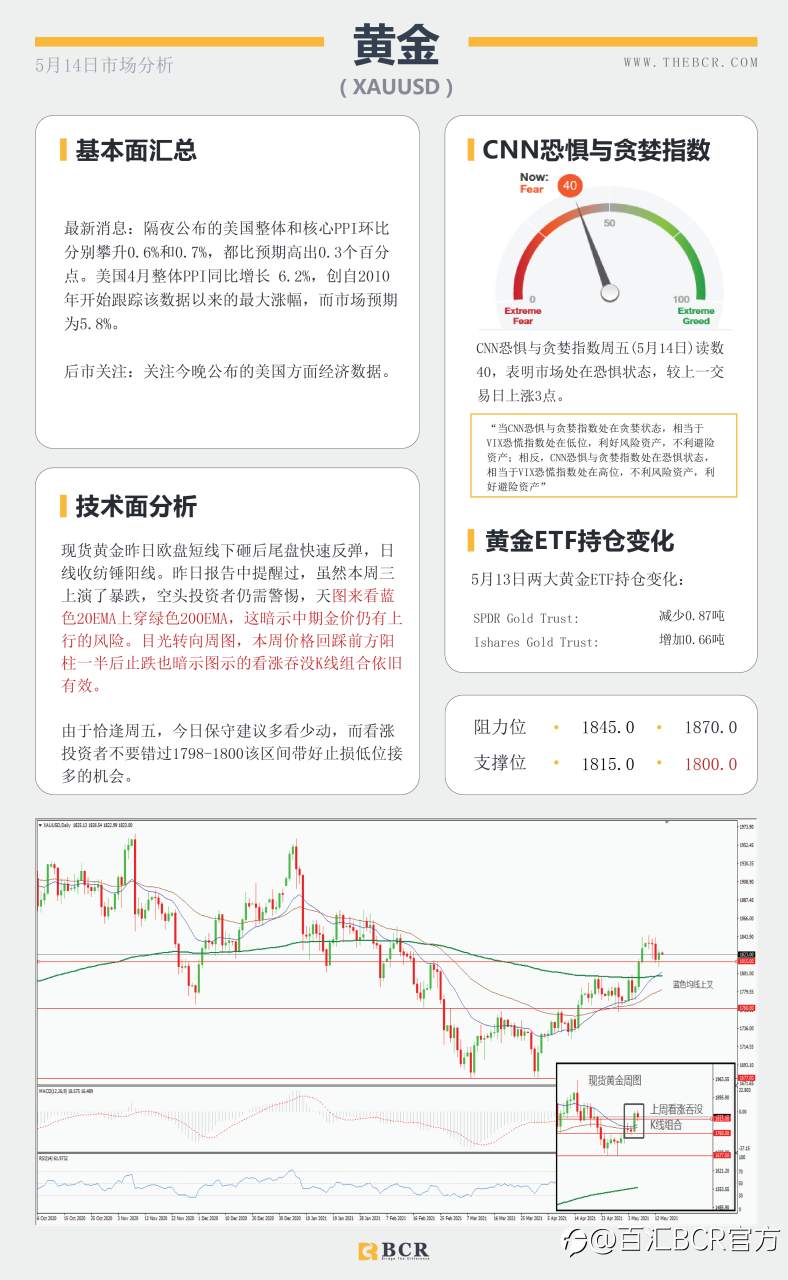 【百汇BCR今日市场分析2021.05.14】PPI数据再添通胀佐证，油价迎来单月最大跌幅