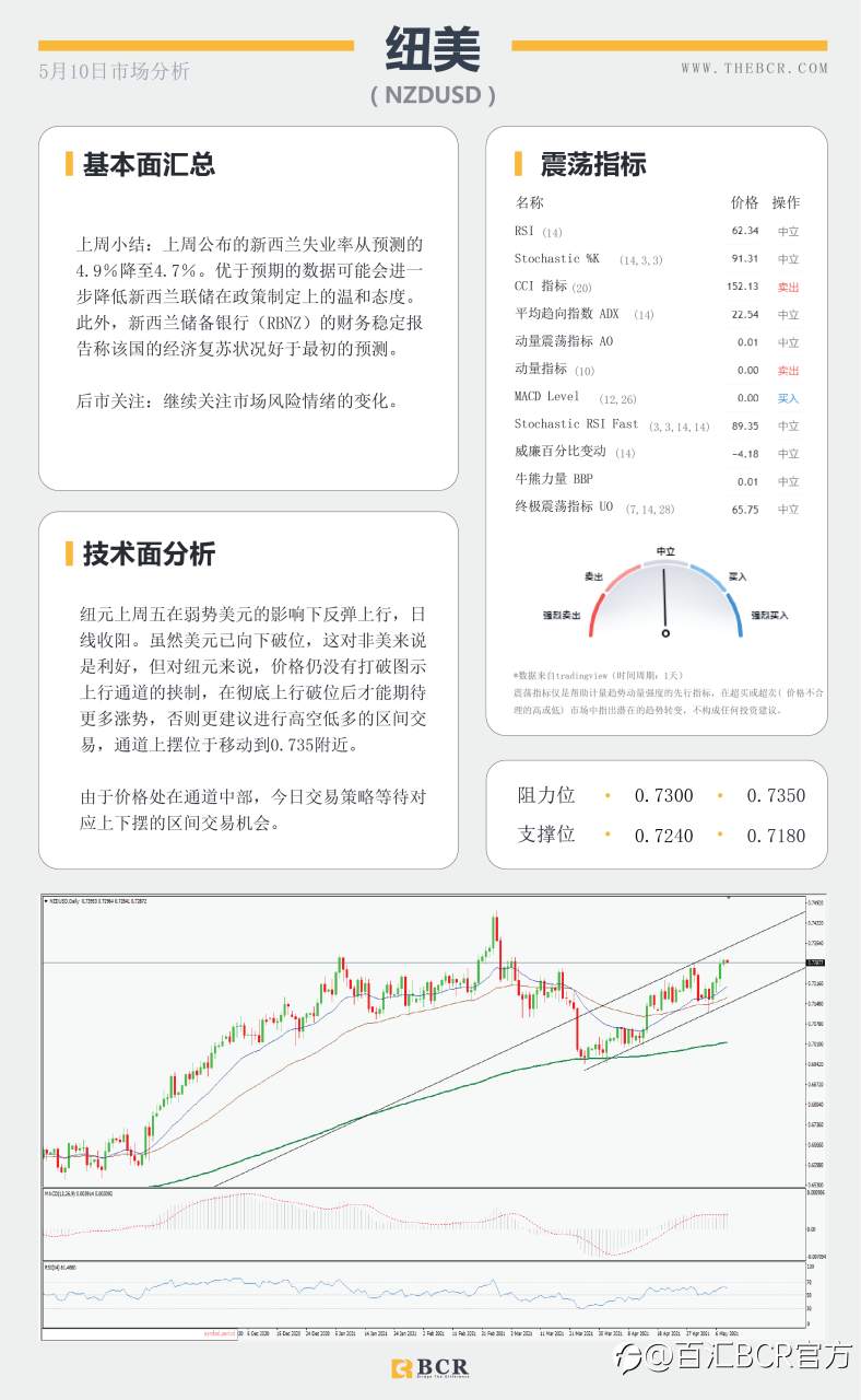 【百汇BCR今日市场分析2021.05.10】非农数据大失所望,美指急挫黄金一飞冲天