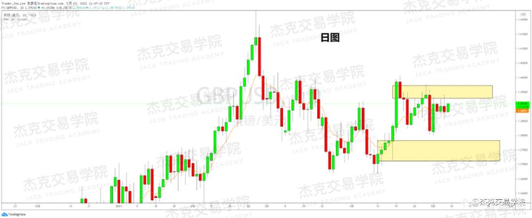[5月7日策略]黄金/原油/英镑/欧元/美日/澳元/标普/BTC/ETH